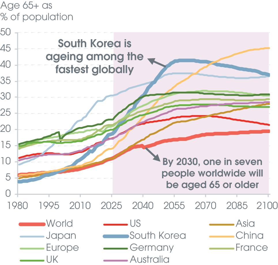 Ageining of global population